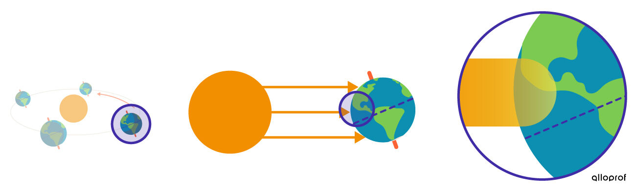 L'incidence des rayons du Soleil et la position de la Terre par rapport au Soleil lors du solstice d'été dans l'hémisphère Nord