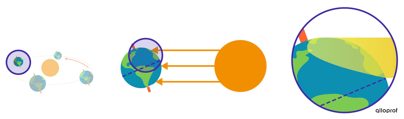 L'incidence des rayons du Soleil et la position de la Terre par rapport au Soleil lors du solstice d'hiver dans l'hémisphère Nord