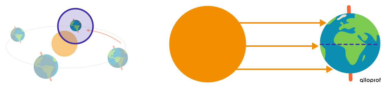 La position de la Terre par rapport au Soleil lors de l’équinoxe d’automne dans l’hémisphère Nord