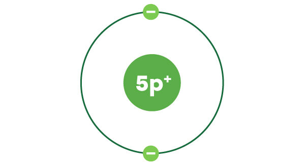 Première couche électronique du modèle atomique de Rutherford-Bohr pour un atome de bore