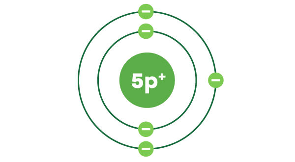 Protons et électrons d’un atome de bore selon le modèle atomique de Rutherford-Bohr