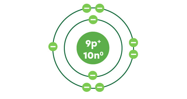 Dessin des protons, neutrons et électrons d'un atome de fluor selon le modèle atomique simplifié