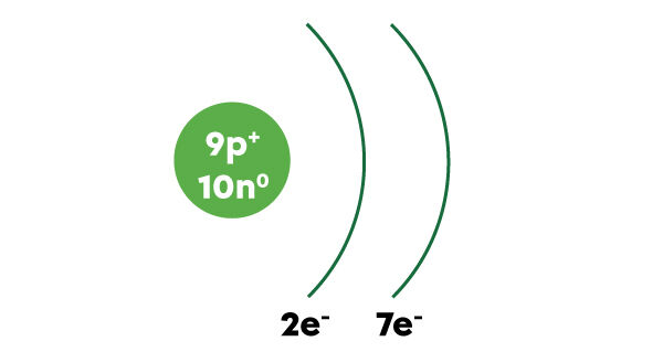 Version abrégée du dessin d'un atome de fluor selon le modèle atomique simplifié