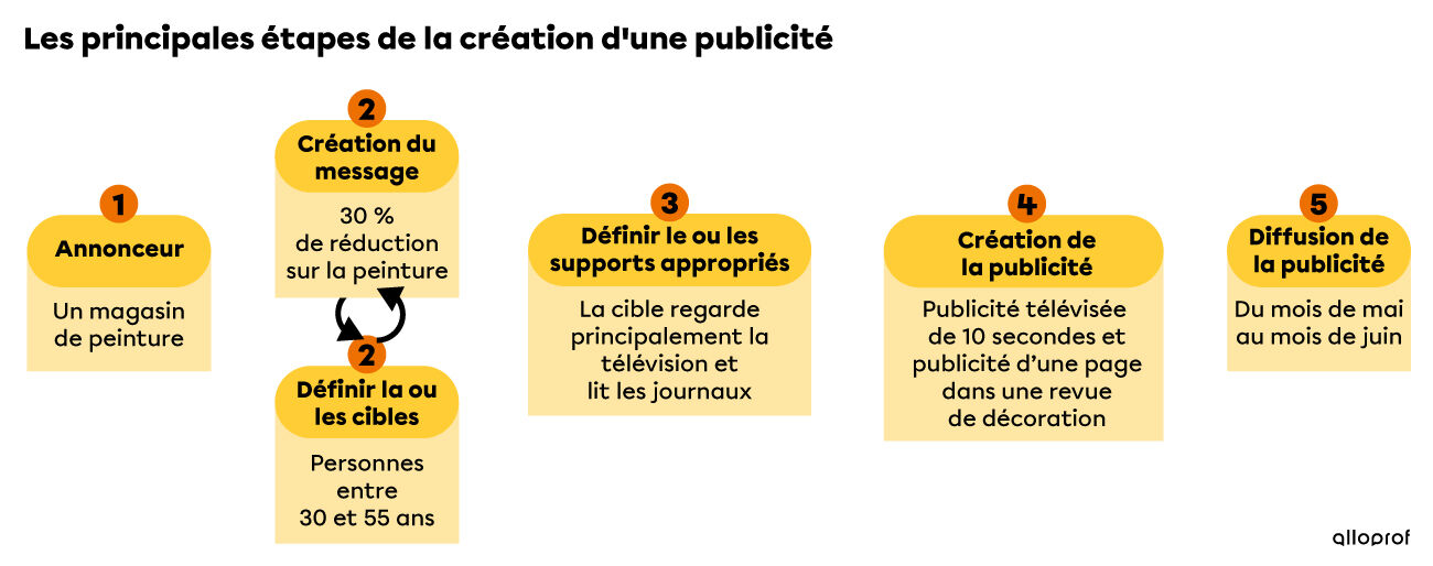 Les principales étapes de la création d'une publicité
