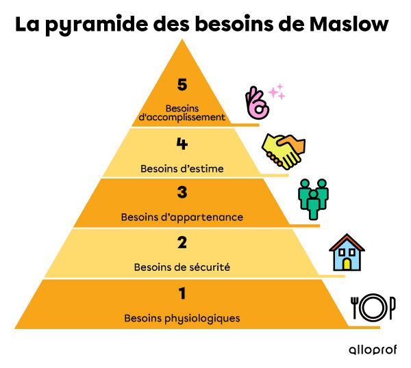 La pyramide des besoins de Maslow élaborée à partir des travaux d’Abraham Maslow