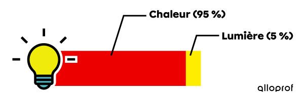 Le rendement énergétique d’une ampoule à incandescence