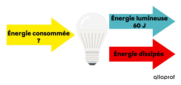 Les transformations d’énergie impliquées dans une ampoule à DEL