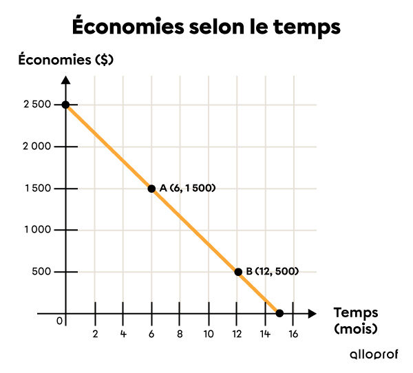 Graphique représentant une fonction affine décroissante