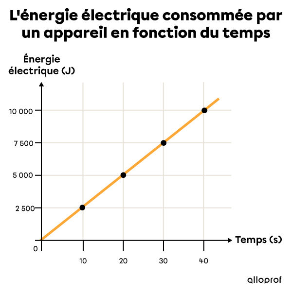 Le graphique de l'énergie électrique consommée par un appareil en fonction du temps, qui permet de déterminer la puissance de l'appareil