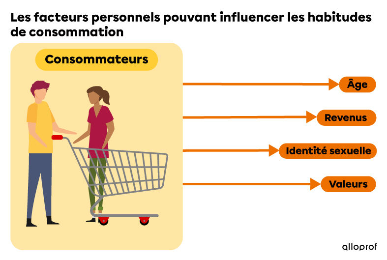 Les facteurs personnels pouvant influencer les habitudes des consommateurs et des consommatrices
