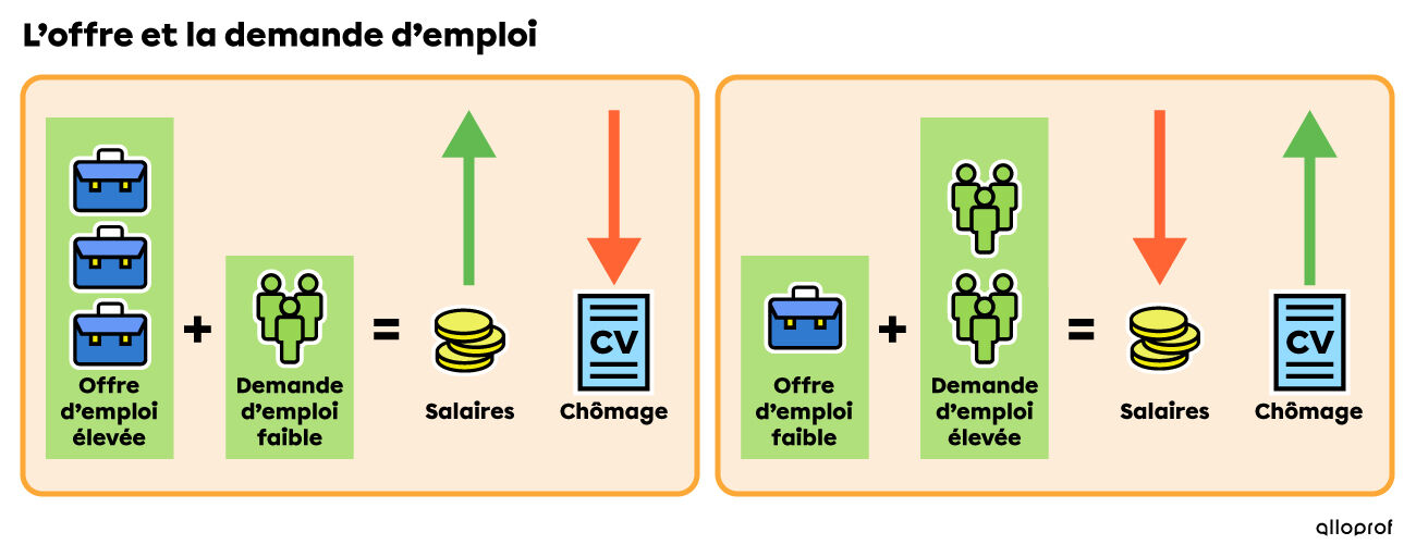 Schéma de l’offre et de la demande d’emploi
