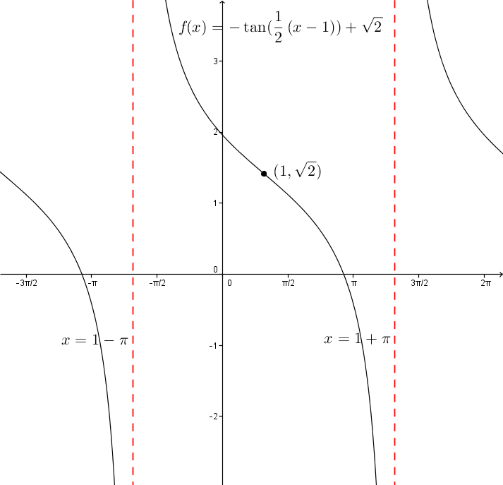 Graphique d'une fonction tangente décroissante.