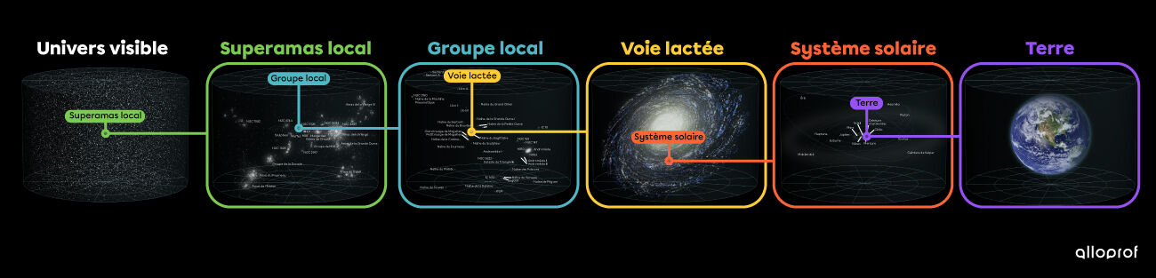 L'Univers visible, le Superamas local, le Groupe local, la Voie lactée, le système solaire et la Terre.