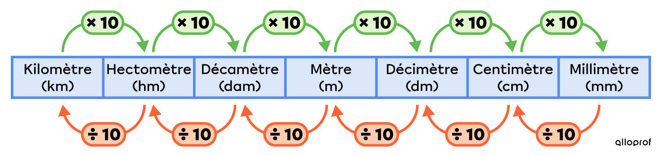 Tableau de conversion des unités de longueur du système international