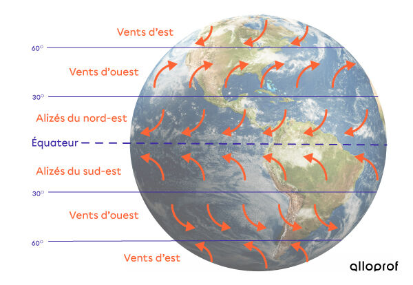 Orientation des vents dominants d'est polaires, des vents dominants d'ouest et des alizés sur la Terre.