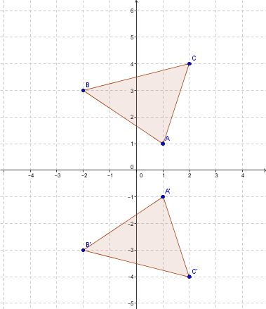 Réflexion du triangle ABC par rapport à l'axe des x