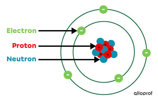 Protons, neutrons and electrons of a boron atom according to the simplified atomic model