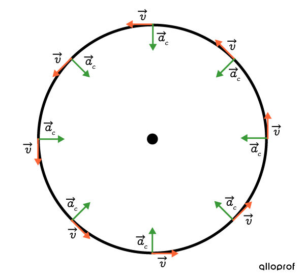 Centripetal acceleration is perpendicular to speed.