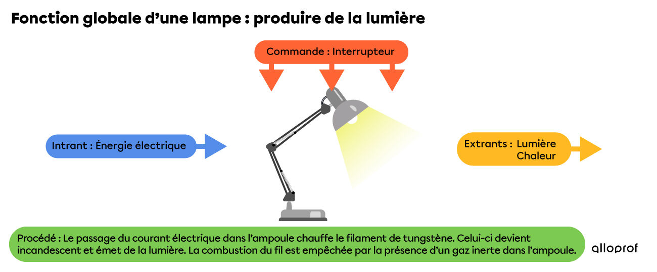 Schéma des caractéristiques technologiques d’une lampe