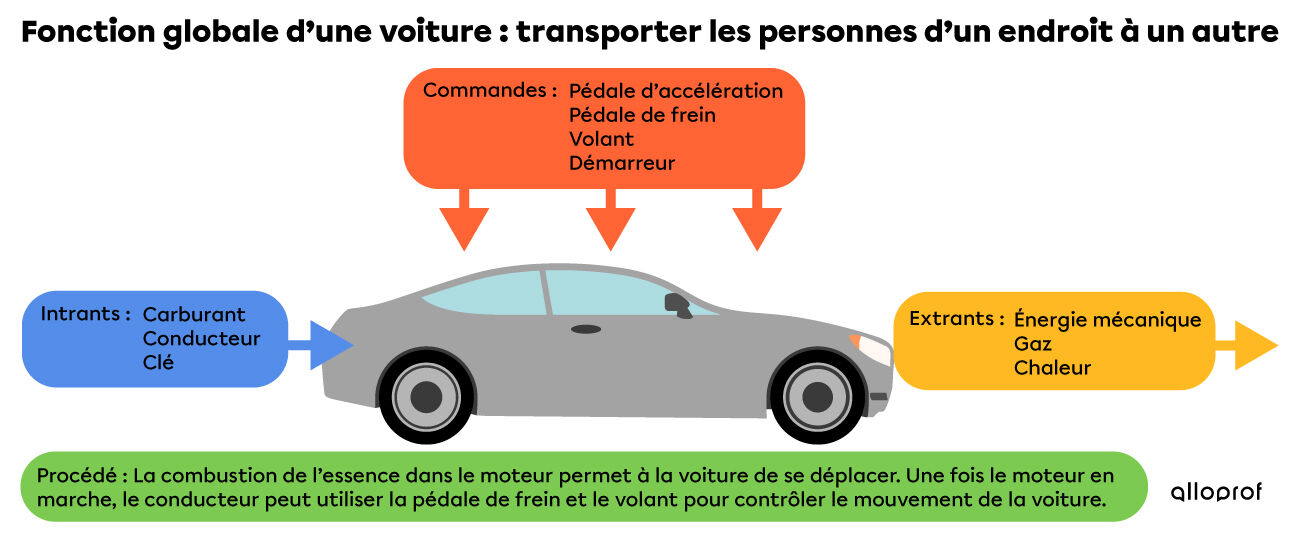 La fonction globale, les intrants, les extrants, les commandes et le procédé impliqué dans une voiture présentés sous forme de schéma des caractéristiques technologiques d’un système