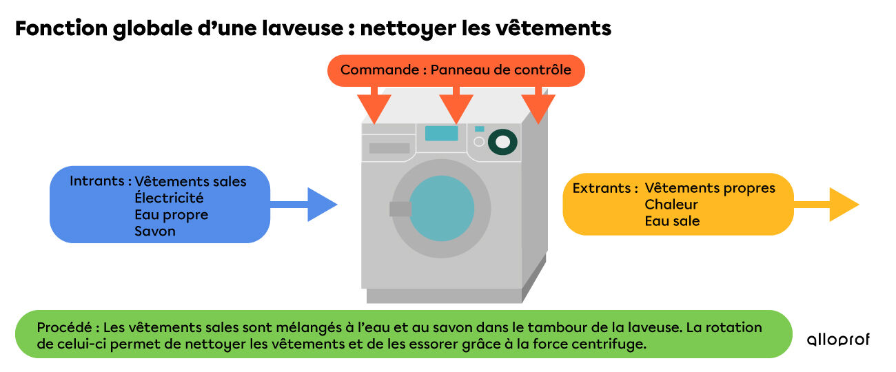 Schéma des caractéristiques technologiques d’une laveuse