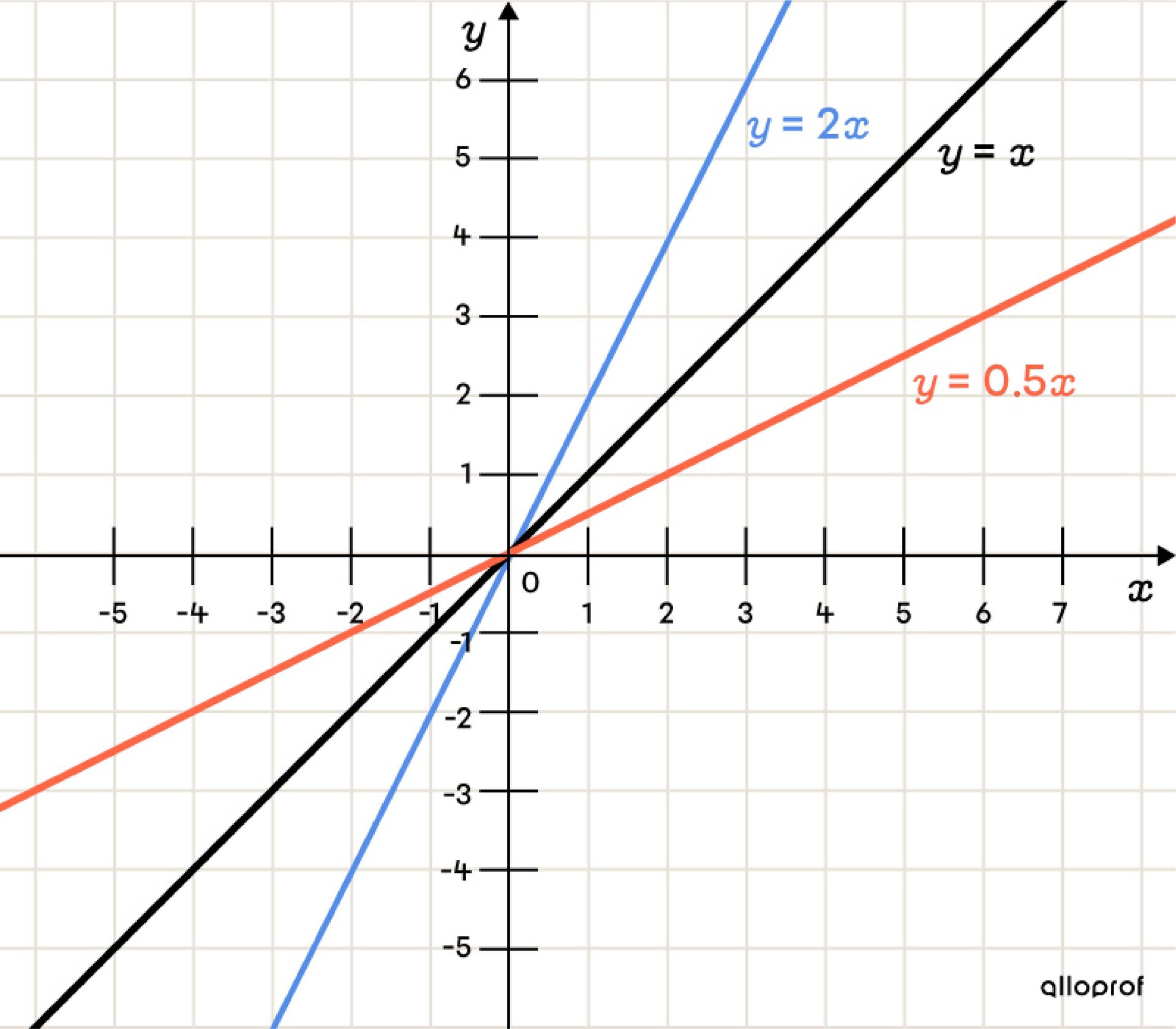 Graph which represents 3 increasing linear functions