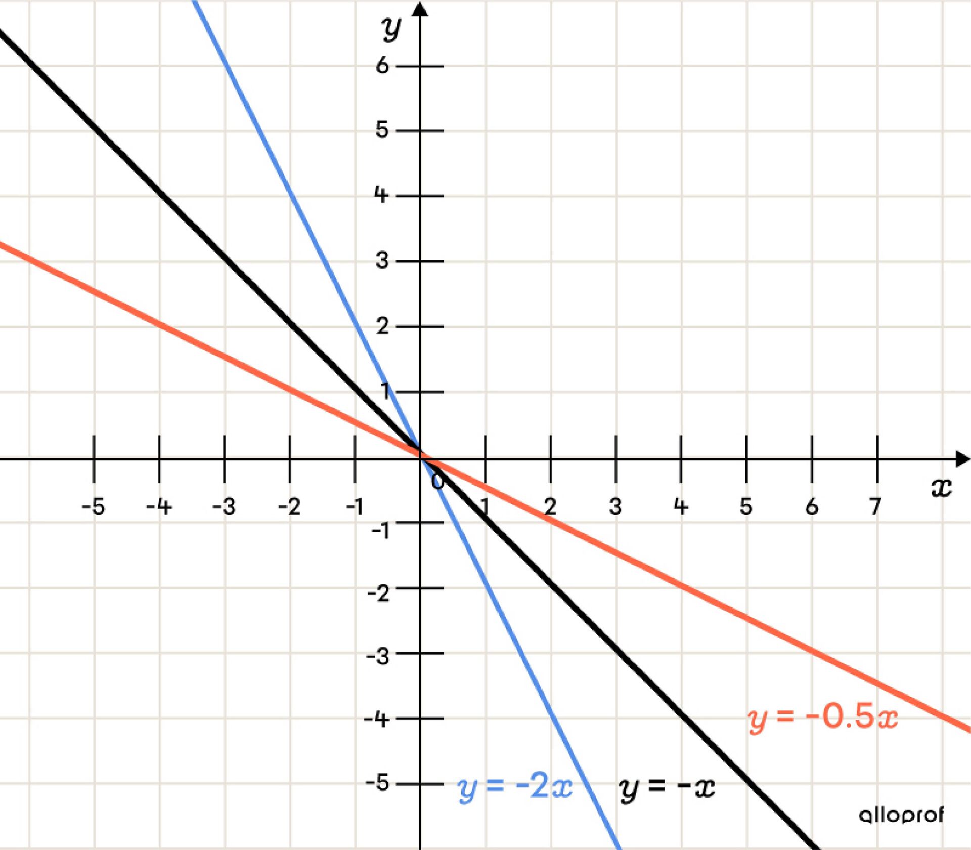 Graph which presents 3 decreasing linear functions