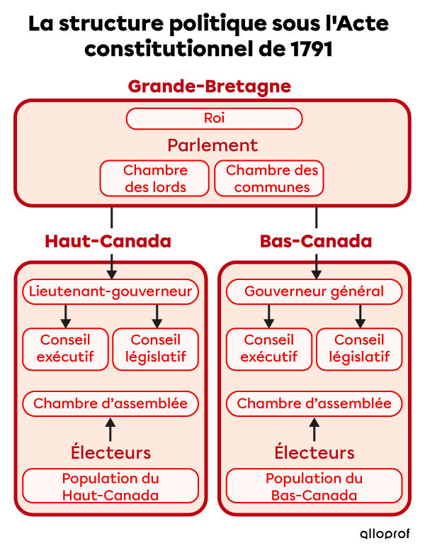 La structure politique au Haut et au Bas-Canada sous l’Acte constitutionnel de 1791