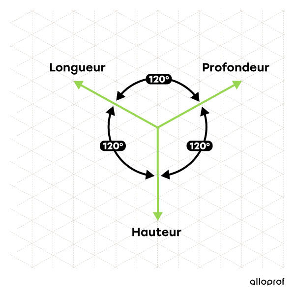 Papier isométrique montrant les angles de 120° entre les axes de la longueur, de la profondeur et de la hauteur