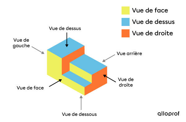 Représentation des vues arrière, de face, de droite, de gauche, de dessus et de dessous d’un objet sur un dessin isométrique