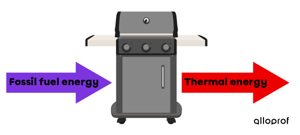The energy transformation of a barbecue