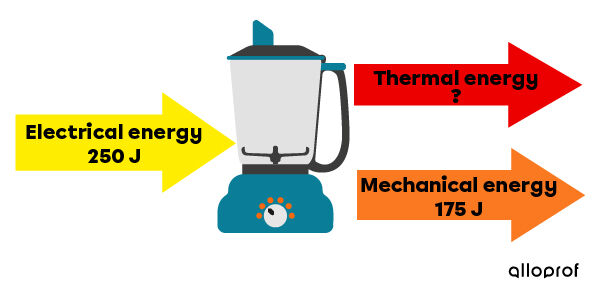 Energy transformations of a mixer