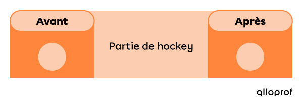 Classement avant après vide