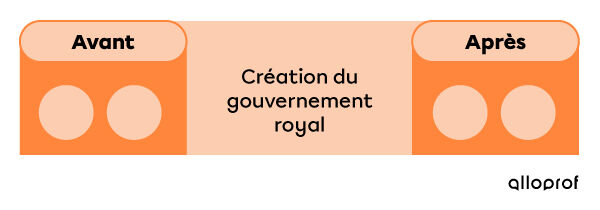 Classement antérieur ou postérieur vide