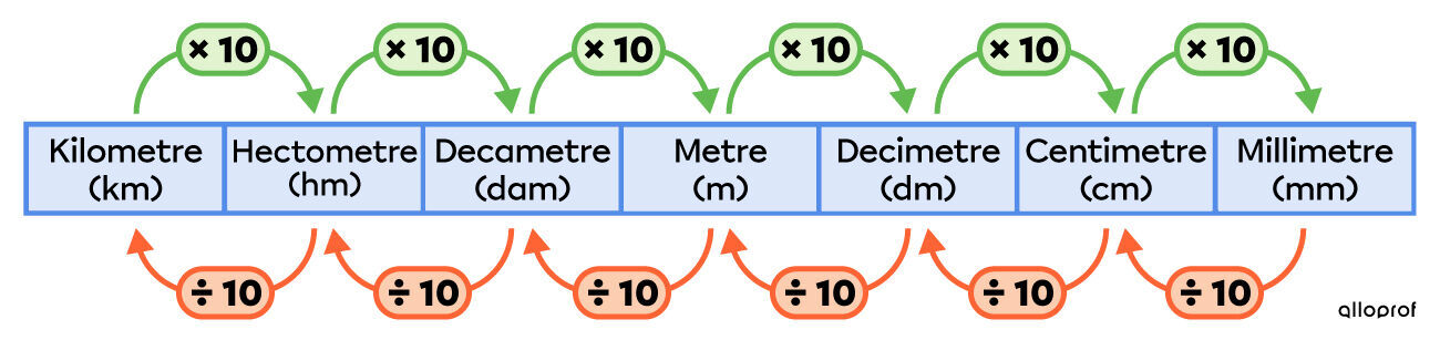 International System metric conversion table