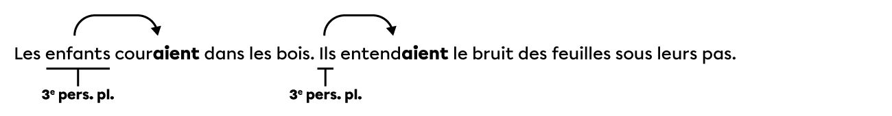 Dans la phrase « Les enfants couraient dans les bois », le noyau du groupe du nom « Les enfants », qui est à la 3e personne du pluriel, donne son accord au verbe « couraient », qui est receveur. Dans la phrase « Ils entendaient le bruit des feuilles sous leurs pas », le pronom « Ils », qui est à la 3e personne du pluriel, donne son accord au verbe « entendaient », qui est receveur.