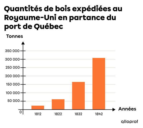 Graphique présentant la quantité de bois embarqué au port de Québec pour l’exportation en Angleterre