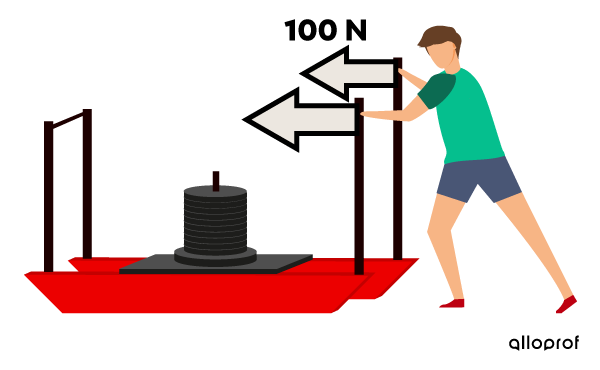 A person applies a force of 100 N on a trolley, but it remains stationary.