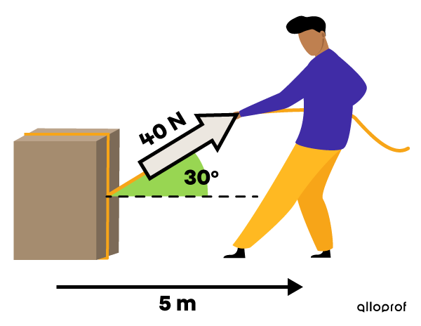 Displacing a box over a 5 m distance with an applied force of 40 N at an angle of 30° to the horizontal