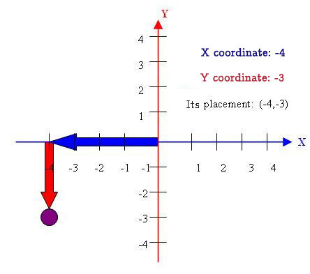 The Cartesian Plane | Secondaire | Alloprof