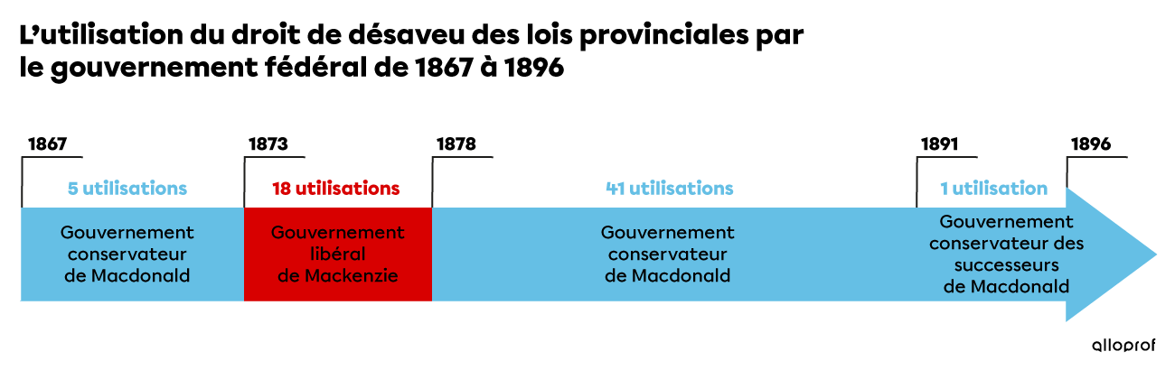 Ligne du temps de l’utilisation du droit de désaveu par le gouvernement fédéral