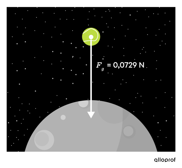Le poids d’une balle de tennis sur la Lune est représenté par une flèche vers le bas.