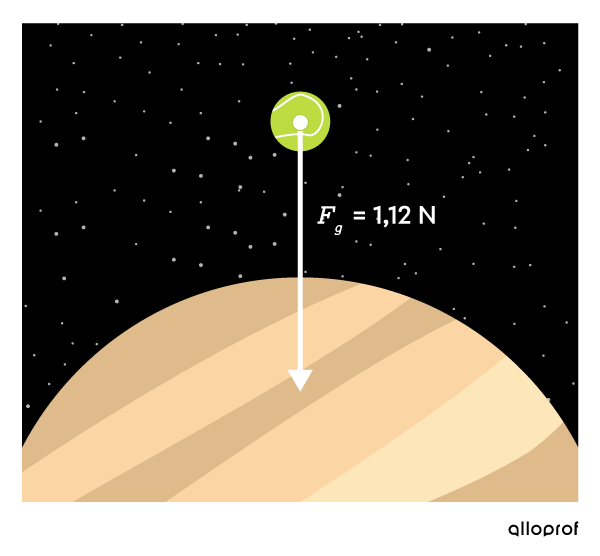 Le poids d’une balle de tennis sur Jupiter est représenté par une flèche vers le bas.