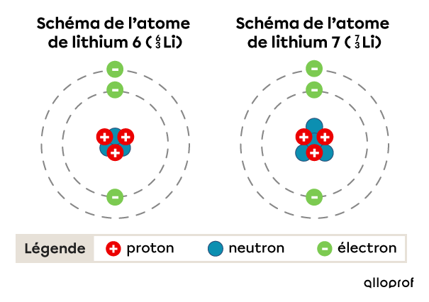 Les atomes de lithium 6 et de lithium 7 sont des isotopes. Ils n’ont pas le même nombre de neutrons.