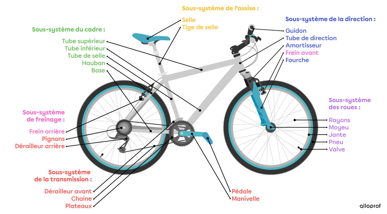 Identification des composants du système de la bicyclette