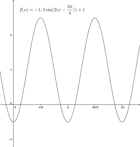 The Properties of the Sine Function (Cosine) | Secondary | Alloprof
