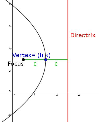 Horizontal parabola on the Cartesian plane with its focus and directrix
