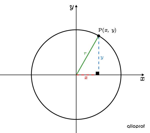 The Pythagorean Theorem makes it possible to find the equation of a circle centred at the origin.
