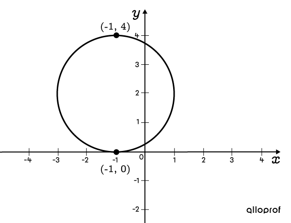A circle’s equation can be found from a graph.