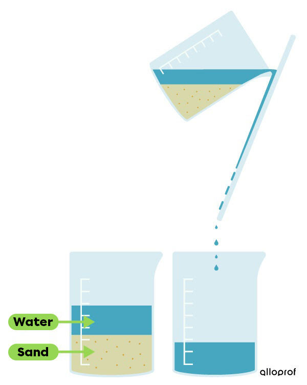Separation of a mixture of sand and water by decantation